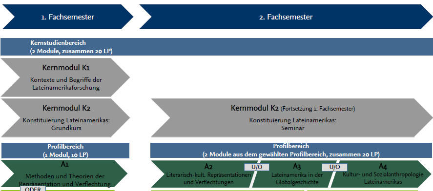 Ausschnitt aus dem Studienverlaufsplan mit Fokus auf das Profil A "Repräsentation und Verflechtung"