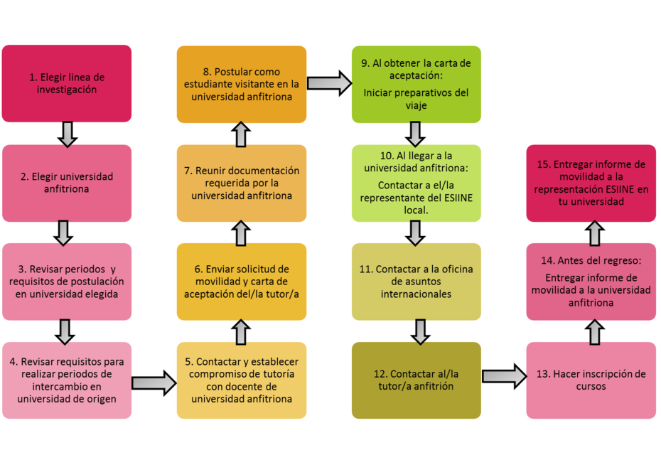 Esquema de movilidad