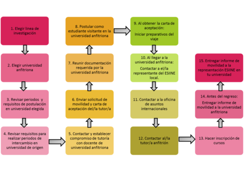 Esquema de movilidad