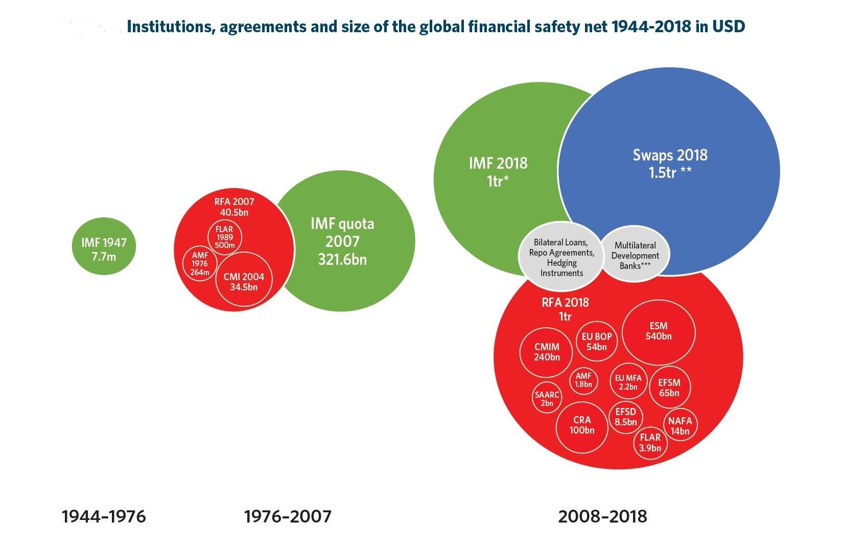 Global Financial Safety Net Tracker; RFA stands for Regional Financial Arrangements