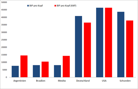 Kaufkraftparität (KKP) – Purchasing Power Parity (PPP) • VWL