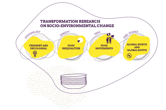 Transformation Research