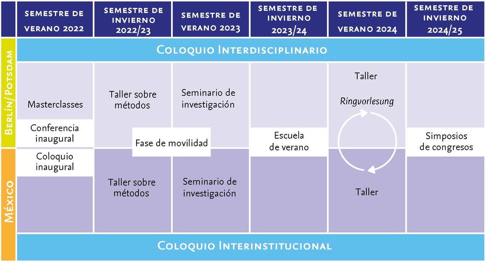 Programa de estudios