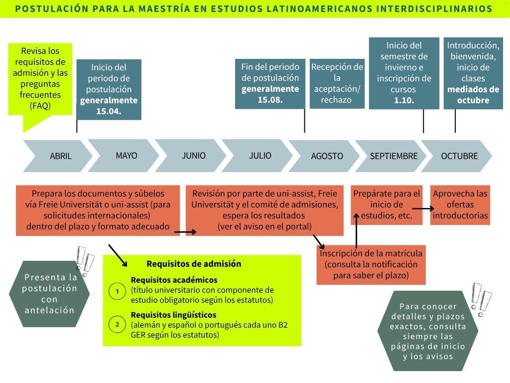 Ejemplo del proceso de postulación para la Maestría en Estudios Latinoamericanos Interdisciplinarios