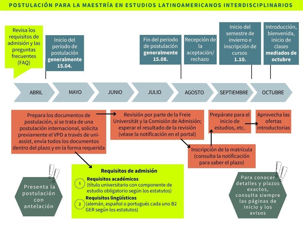 Ejemplo del proceso de postulación para la maestría en Estudios Interdisciplinarios Latinoamericanos