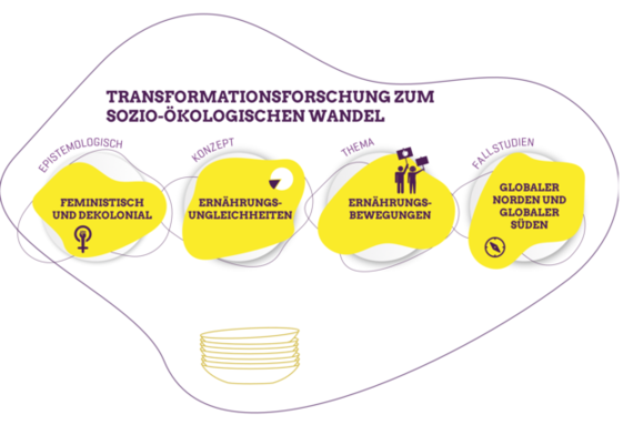 Transformationsforschung