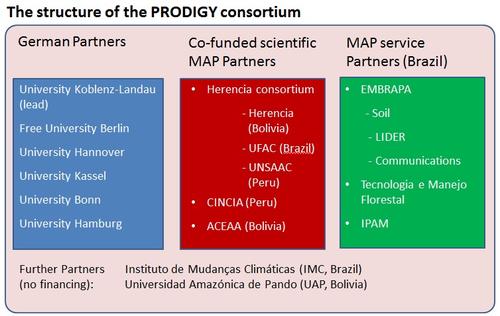 Consortium