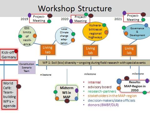 Workshop Structure