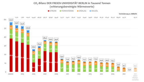 Gesamt CO2-Bilanz der Freien Universität zwischen 2001 und 2022
