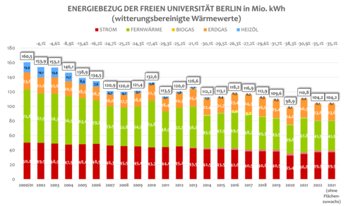 Gesamt-Energiebezug der Freien Universität seit 2001