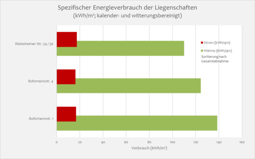 Spezifischer Energieverbrauch der Liegenschaften des LAI