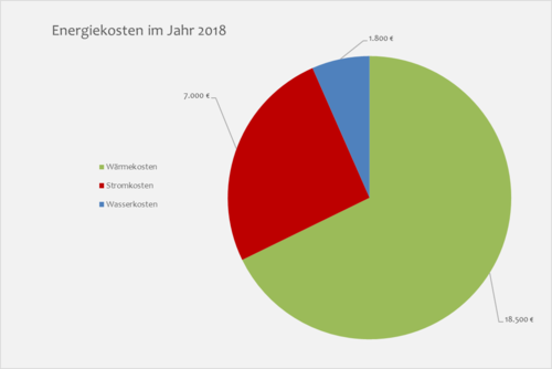 Kosten in Gegenüberstellung für das Jahr 2018