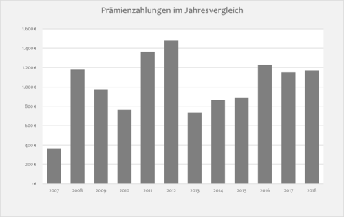 Entwicklung der Prämienzahlungen für das LAI seit Einführung 2007 im Jahresvergleich