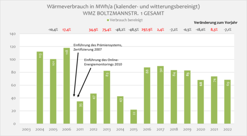 Wärmeverbrauch in der Boltzmannstr. 1 seit 201