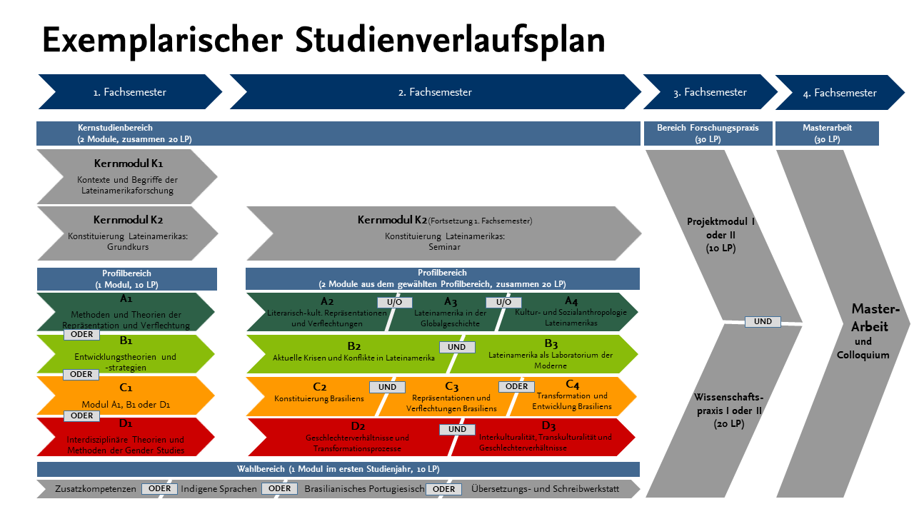 Exemplarischer Studienverlaufsplan