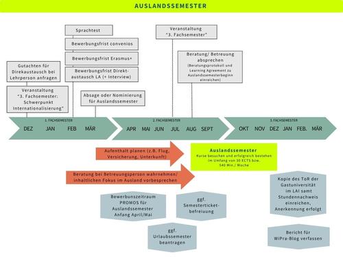Auslandssemester im 3. Fachsemester