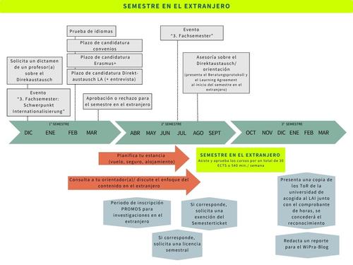 Auslandssemester_ES