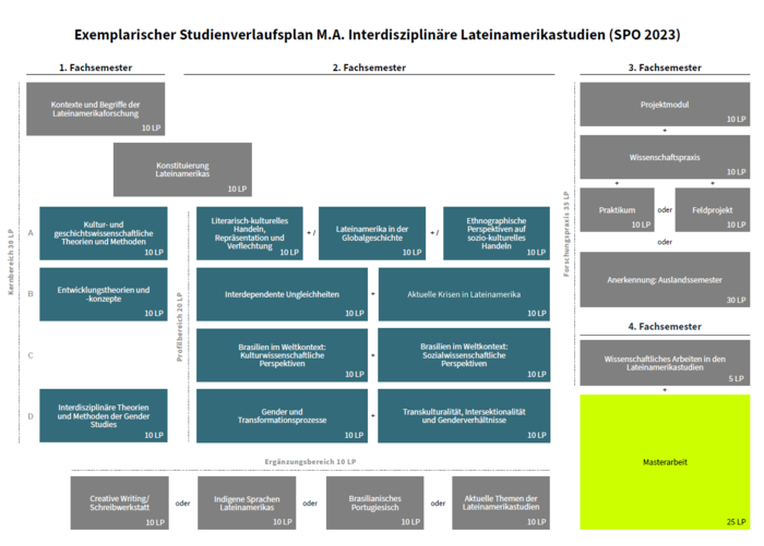 Studienverlaufsplan Masterstudiengang Interdisziplinäre Lateinamerikastudien (SPO 2023)