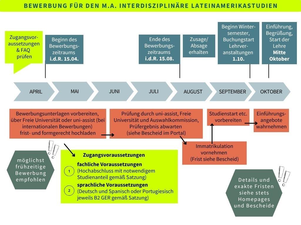 Exemplarischer Verlauf der Bewerbung für den M.A. Interdisziplinäre Lateinamerikastudien