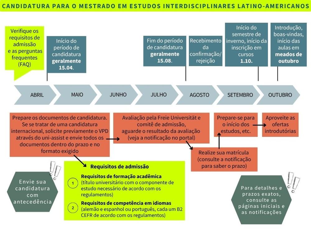 Exemplo do processo de candidatura ao mestrado em Estudos Interdisciplinares Latino-Americanos