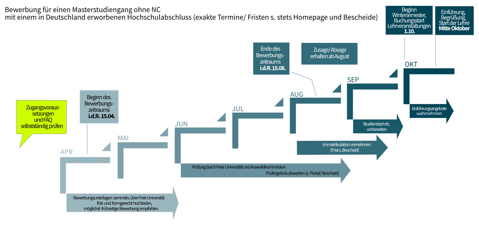 Bewerbung mit einem in Deutschland erworbenen Hochschulabschluss