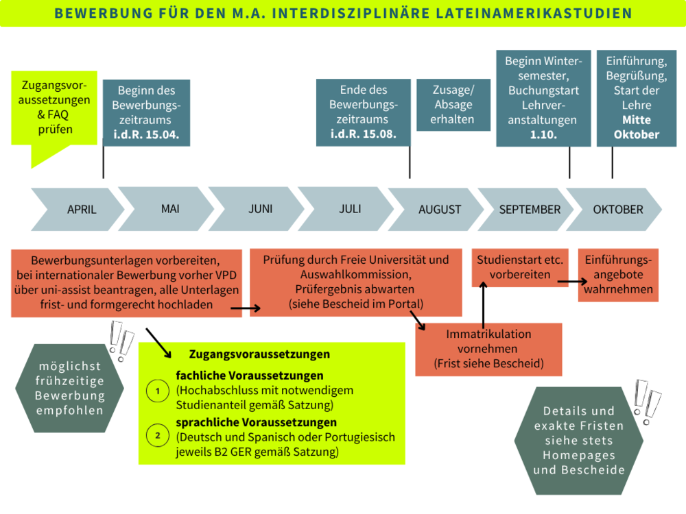 Exemplarischer Verlauf der Bewerbung für den M.A. Interdisziplinäre Lateinamerikastudien