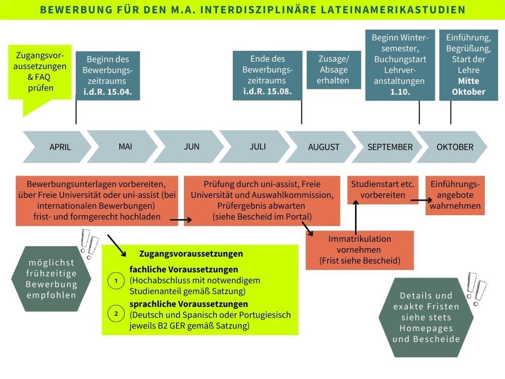 Exemplarischer Verlauf der Bewerbung für den M.A. Interdisziplinäre Lateinamerikastudien