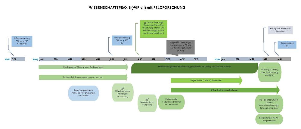 Timeline WiPra I mit Feldforschung im 3.FS/ Quelle: Koordinationsteam (zum Vergrößern klicken)