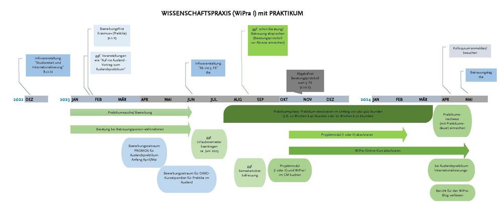 Timeline WiPra I mit Praktikum im 3. FS/ Quelle: Koordinationsteam (zum Vergrößern klicken)