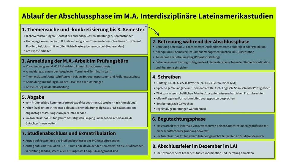Ablauf der Abschlussphase gemäß SPO 2023 (zum Vergrößern bitte anklicken)